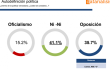 Encuesta sobre candidatos habilitados, Benjamín Rausseo (17%) y Leocenis García (15,1%) lideran la intención de voto por encima de Manuel Rosales (8,7%)