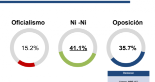 Encuesta sobre candidatos habilitados, Benjamín Rausseo (17%) y Leocenis García (15,1%) lideran la intención de voto por encima de Manuel Rosales (8,7%)