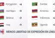 Libertad de expresión en línea sigue declinando, según informe