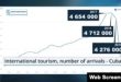 Comparative table shows the decrease in the number of foreign visitors received by Cuba between 2017 and 2019. (World Bank)