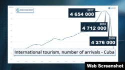 Comparative table shows the decrease in the number of foreign visitors received by Cuba between 2017 and 2019. (World Bank)