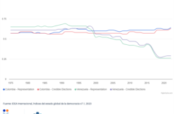 Comparación de Venezuela y Colombia en el rubro de Elecciones Creíbles del estudio Estado Global de la Democracia de IDEA Internacional.