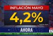 La inflacion de mayo fue del 4,2%